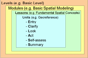 The ECLASS model used on unit level in eLML