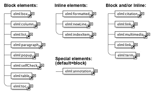 The available eLML content elements listed according to their display possibilities