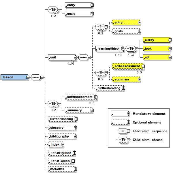 The first three levels of the eLML structure in detail