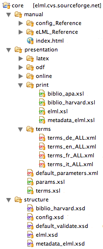 The core folder structure